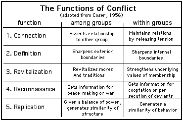 Fcns of Conflict